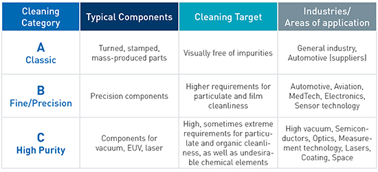 [Translate to Tschechisch:] Ecoclean Contract Cleaning Categories