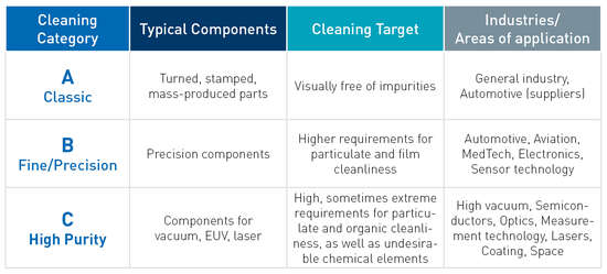 [Translate to Tschechisch:] Ecoclean Contract Cleaning Categories